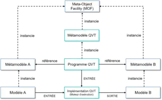 Principe d'une transformation avec QVT