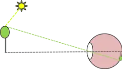 Principe de formation de l'image sur la rétine d’un œil