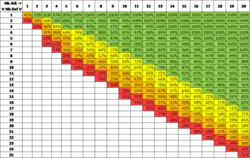 Tableau de calculs de probabilité de victoire de X attaquants contre Y défenseurs. En rouge sont indiqués les valeurs inférieures à 25% ; en orange sont indiquées les valeurs entre 25 et 50% ; en jaune entre 50 et 75% et en vert au delà de 75%. Les résultats inférieurs à 10% ont été retirés car peu susceptibles d'être joués en réalité.