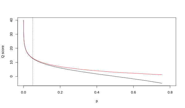 Correspondance entre le score Q et la probabilité d'erreur p