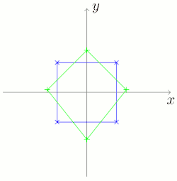 Le quadrilatère à analyser est tourné de manière à minimiser la distance de Procuste