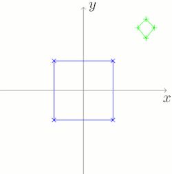 Le quadrilatère à analyser est centré sur l'origine grâce à la translation
