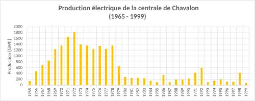 La production électrique de l'usine est la plus élevée entre 1969 et 1978.