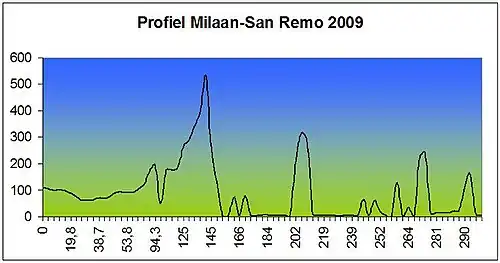 carte d'altitude de Milan-San Remo 2009
