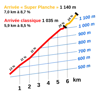 Schéma montrant le profil de l'ascension échelonné par centaine de mètres d'altitude et par kilomètre de longueur.