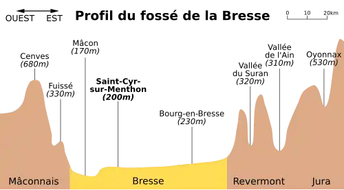 Schéma du profil altimétrique du fossé de la Bresse entre la commune de Cenves dans le Beaujolais (680 m et Oyonnax dans le Bugey 530 m. Saint-Cyr est creux au de la fosse à 200 m d'altitude.