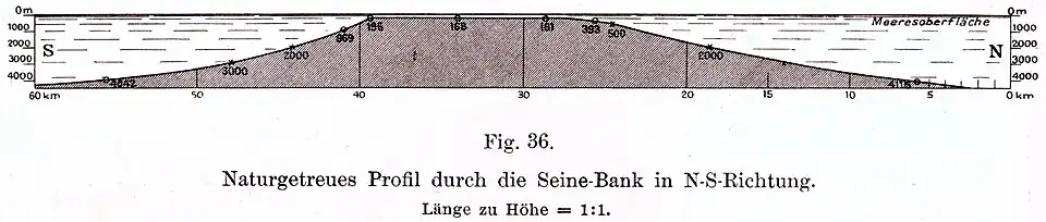 Dessin montrant le profil aplati du banc de la Seine, avec une légende en allemand.
