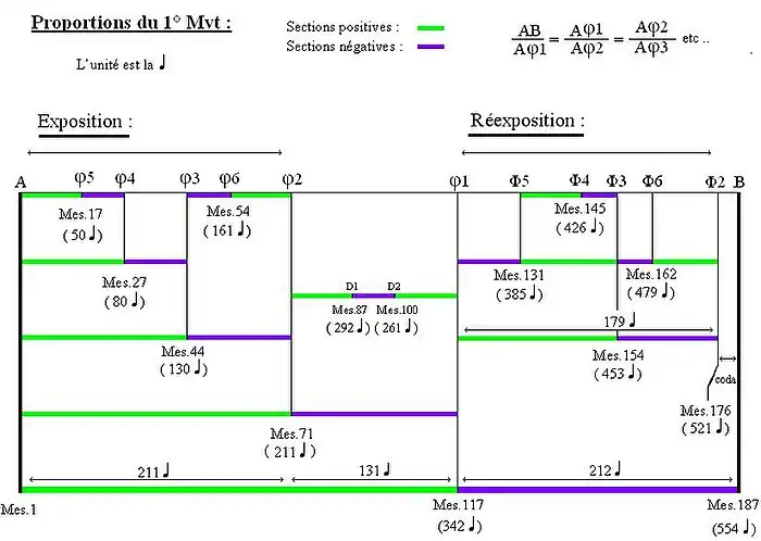 Proportions du 1er mouvement du Concerto n°3 pour piano de Bartok