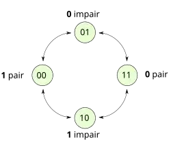4 états, 00, 01, 10 et 11, deux codant le 0 et deux le 1, de telle manière qu'il soit toujours possible d'atteindre l'un des deux en ne changeant que l'un des deux bits.