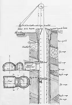 Schémas montrant une coupe géologique traversée par le puits avec représentation de l'axe des molettes du chevalement et des bobines d'extraction.