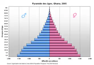 Image illustrative de l’article Démographie du Ghana