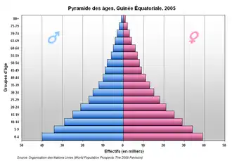 Pyramide des âges de la Guinée équatoriale en 2005