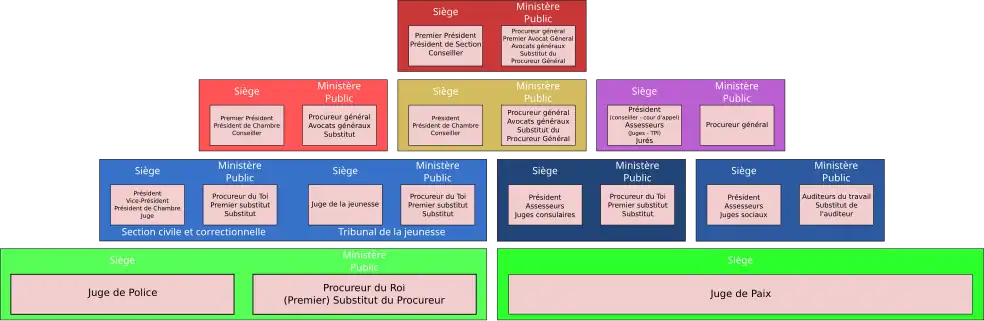 Pyramide judiciaire avec les sièges en Belgique