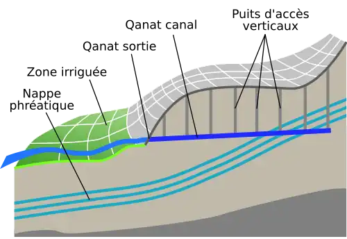 Schéma d'un qanat (galerie drainante pour l'irrigation). Les qanats sont nombreux en Iran depuis le premier millénaire avant notre ère.