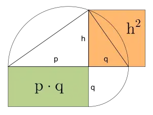 Quadrature d'un rectangle : 
  
    
      
        p
        ×
        q
        =
        
          h
          
            2
          
        
      
    
    {\displaystyle p\times q=h^{2}}
  
 (la hauteur h du triangle rectangle inscrit dans un demi-cercle est moyenne géométrique des segments découpés sur l'hypoténuse).