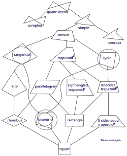 Diagramme de Hasse de différents types de quadrilatères.