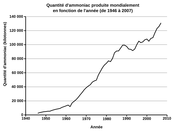 Quantité d'ammoniac produite mondialement de 1946 à 2007.
