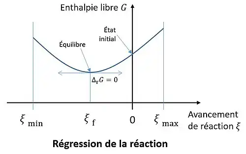 L'avancement final est négatif.