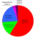 Répartition de la population par nationalités dans la ville de Banja Luka en 1971