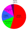 Répartition de la population par nationalités dans la ville de Banja Luka en 1991