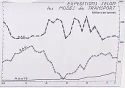 Répartition des expéditions de charbon des HBB entre route, rail et canal