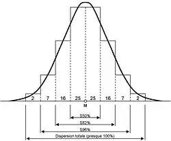 Courbe de répartition des touchés