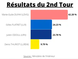 Résultat du 2e tour