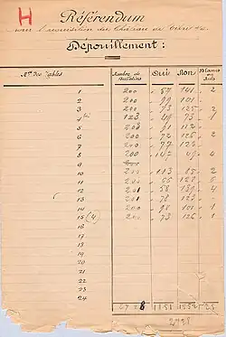 Résultats détaillé du dépouillement référendum château de Vitry-sur-Seine.
