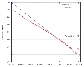 Étalonnage d'une datation