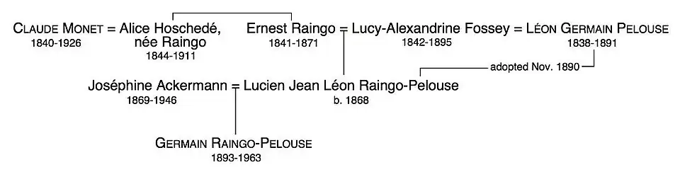 Arbre généalogique simplifié pour Germain Raingo-Pelouse.