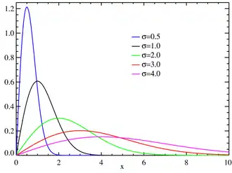 Image illustrative de l’article Loi de Rayleigh