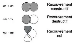 Recouvrements entre orbitales atomiques