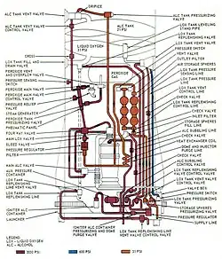 Schéma du système pneumatique du moteur-fusée.