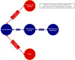 Schéma montrant que, dans la réalité, le gouvernement n'a aucune prérogative ni protection face à des chambres qui peuvent le renvoyer.