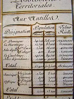 Relevé de la population dans les colonies françaises en 1789.