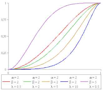 Image illustrative de l’article Loi bêta décentrée
