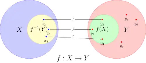 Représentation graphique de la notion d'injection