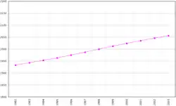 Graphique de l'évolution démographique entre 1992 et 2002