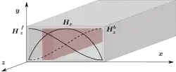 Résonance isolator in rectangular waveguide topology.