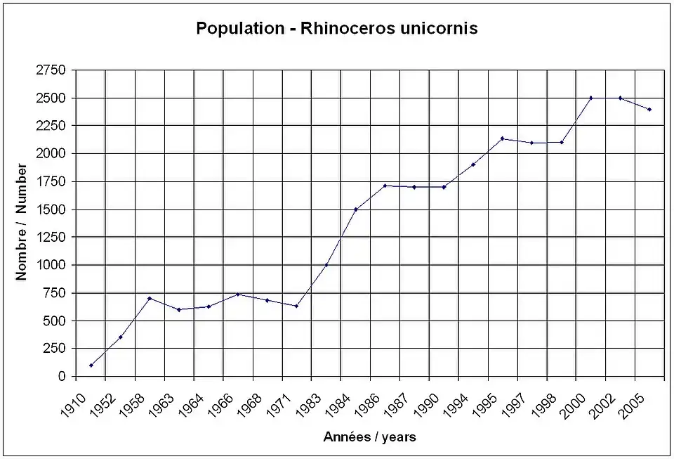 Évolution de la population de Rhinocéros indiens depuis 1910.