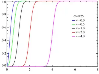 Rice cumulative distribution functions σ = 0.25