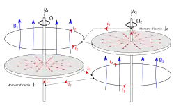 similaire au schéma précédent, mais doublé, avec des connexions croisées.