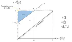 Choix de la forme de la surface de pari, représenté dans les coordonnées réduites (φ;ψ)