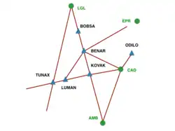 Exemple de routes entre divers points de navigation, présentés sur fond blanc. On y voit quatre VOR (des ronds verts : LGL, EPR, CAD et AMB) et six points de cheminement (des triangles bleus : TUNAX, LUMAN, BOBSA, BENAR, KOVAK et ODILO), reliés par des routes (en rouge).