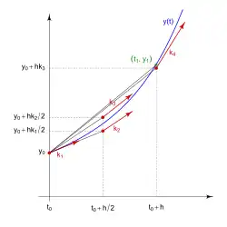 Pentes utilisées lors d'une méthode de Runge-Kutta