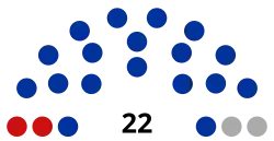 Diagramme représentant la répartition des 22 sièges du conseil municipal, avec des couleurs différentes pour les différents partis.