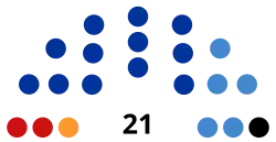 Diagramme représentant la répartition des 21 sièges du conseil municipal, avec des couleurs différentes pour les différents partis.