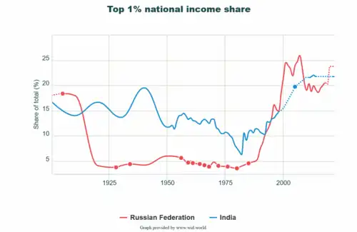 Graphique titré « Top 1% national income share ». L'axe horizontal représente l'année, allant de 1900 à 2020, l'axe vertical représente la part des 1 % des revenus les plus élevés dans le revenu total. En rouge on peut voir la part allouée aux 1 % les plus riches de la fédération de Russie. De 1900 jusqu'à à peu près 1917, elle est de 17 %, avant de chuter à un peu moins de 5 %, part qui reste très stable jusqu'à la fin des années 1980 où cette part s'envole : en l'an 2000, elle est à 20 % avant d'atteindre son pic de 25 % quelques années plus tard, pour ensuite redescendre et se stabiliser à 20 % jusqu'en 2020. En bleu figure la part allouée aux 1 % les plus riches de l'Inde. De 1900 jusqu'aux années 1980, cette part décroît tendanciellement de 15 % à 10 %, avant de remonter depuis cette période jusqu'en 2020 sans tendance contraire pour se stabiliser vers 22 % à partir des années 2010.