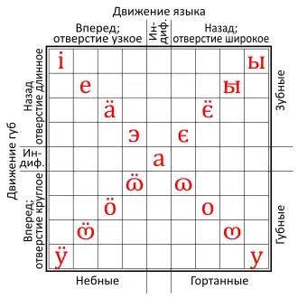Voyelles selon Chtcherba 1911.