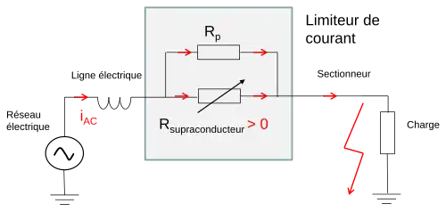 En cas de court-circuit, l'élément supraconducteur retourne à l'état normal et limite le courant
